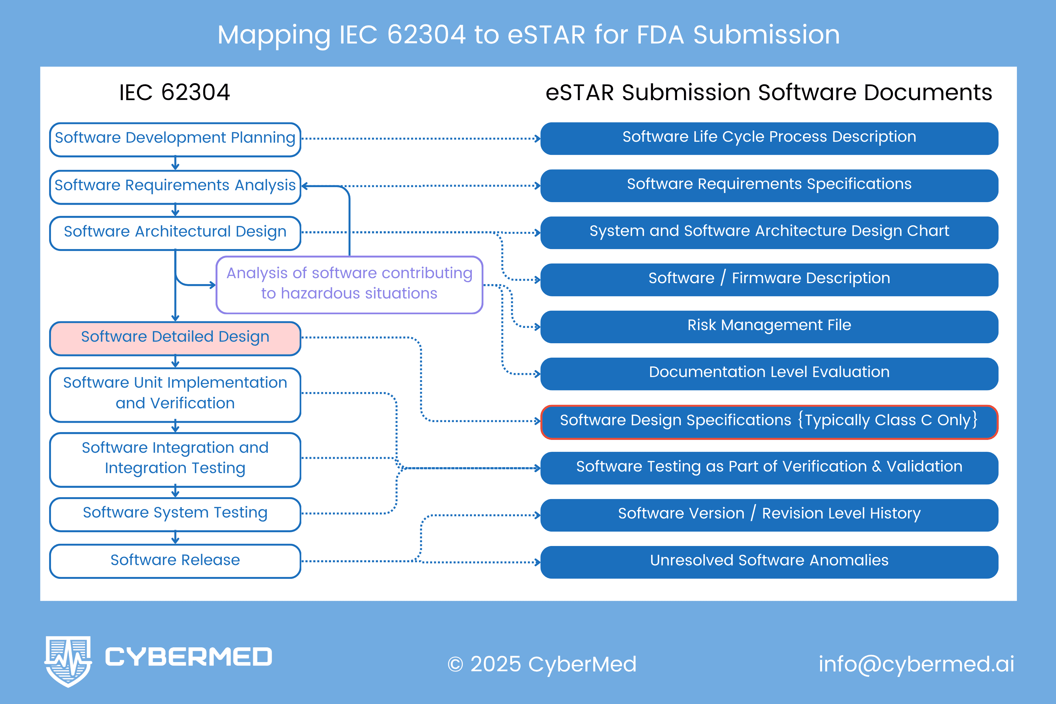 Diagram showing mapping between IEC 62304 software development processes and FDA eSTAR submission documents