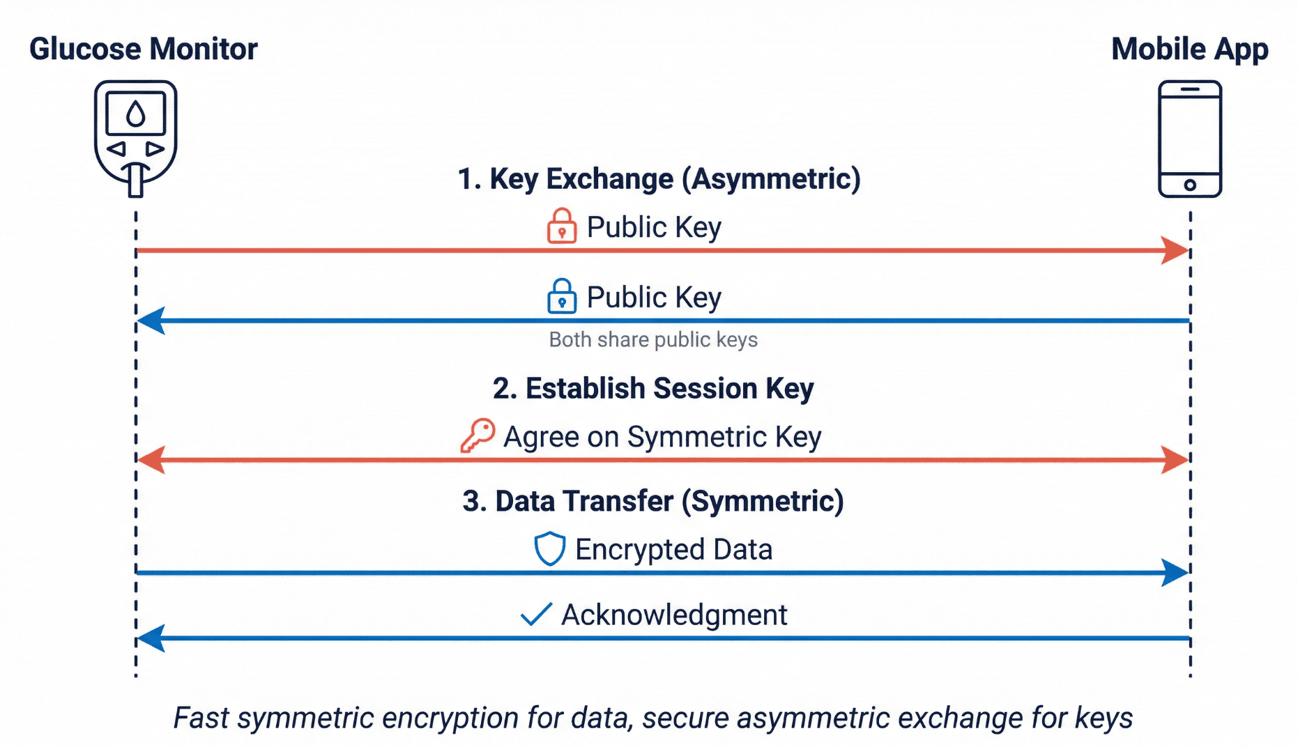 Sequence diagram showing hybrid encryption between glucose monitor and mobile app