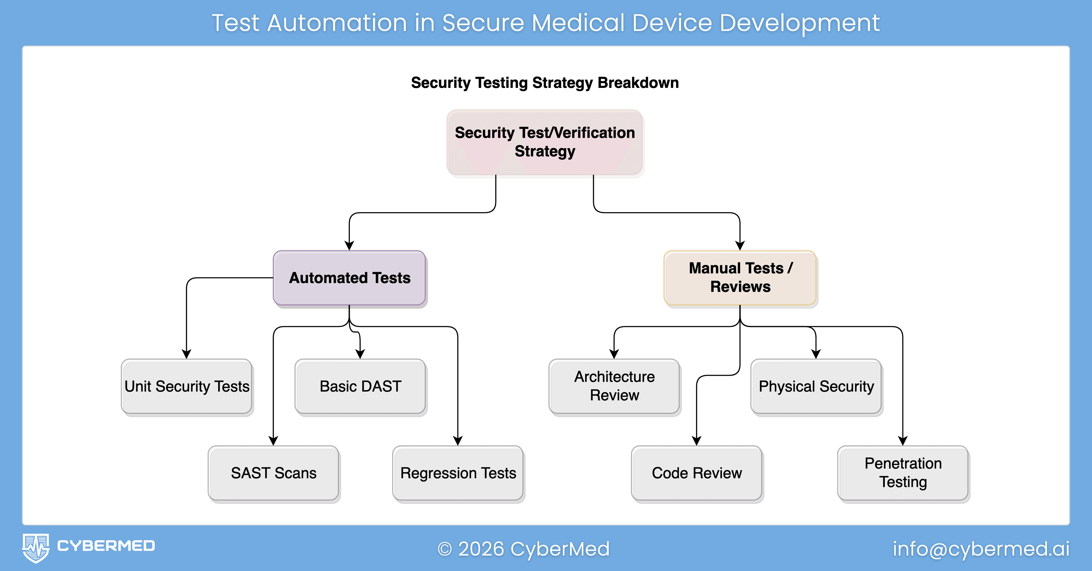 Flowchart titled Test Automation in Secure Medical Device Development showing automated and manual security testing activities