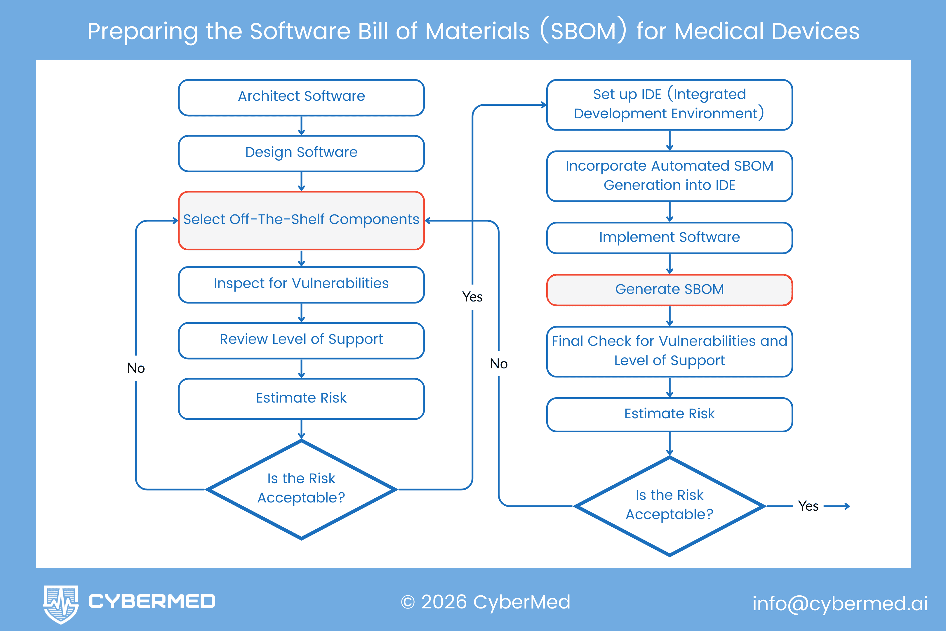 Preparing the Software Bill of Materials (SBOM) for Medical Devices