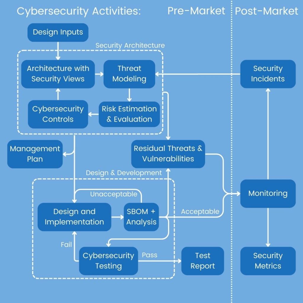 CyberMed's recommended cybersecurity process.