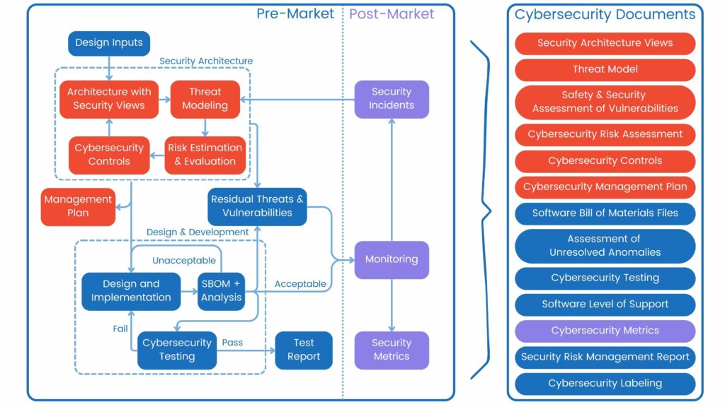 Medical device FDA cybersecurity process and documents