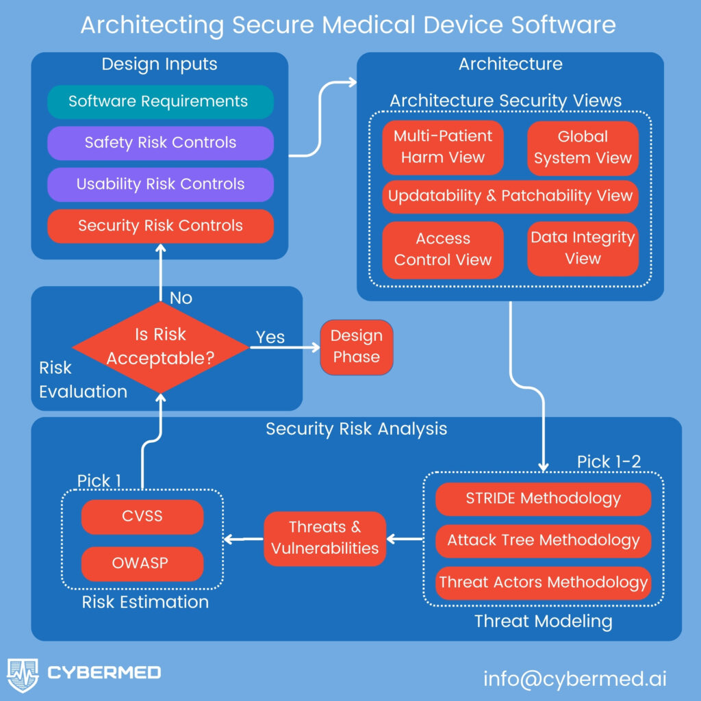 CyberMed secure architecture process and architecture security views for cybersecurity.