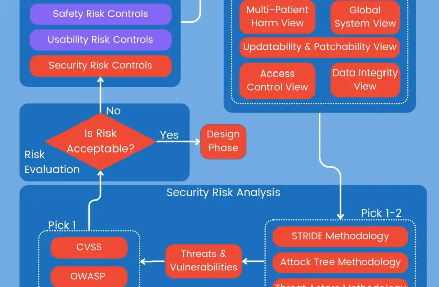 CyberMed secure architecture process and architecture security views for cybersecurity.