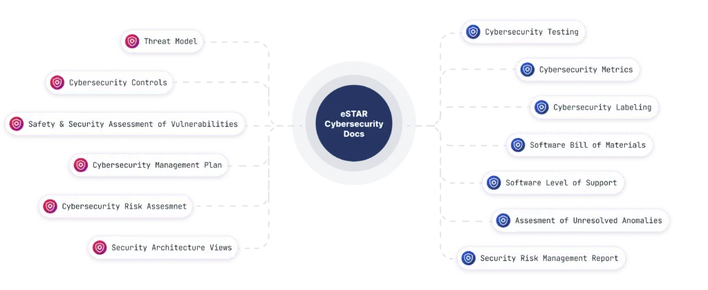 FDA eSTAR Cybersecurity Documents Required