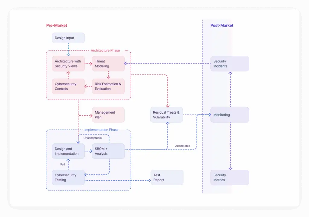 Medical Device Cybersecurity Process - Architecture, Implementation, and Post-Market Monitoring.