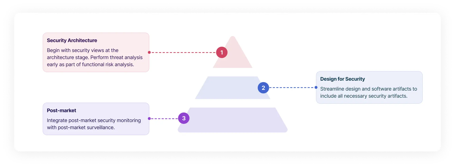 Phases of cybersecurity process for medical device development.
