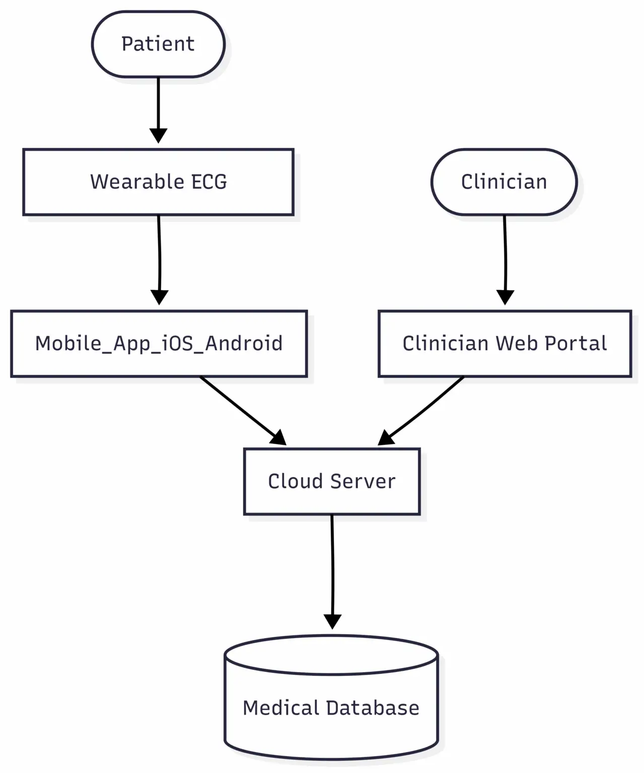 Medical device Ovarall System Architecture View