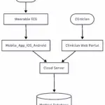Medical device Ovarall System Architecture View