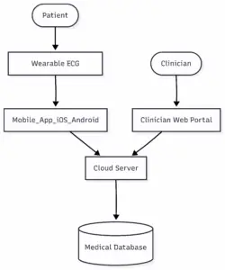 Medical device Ovarall System Architecture View