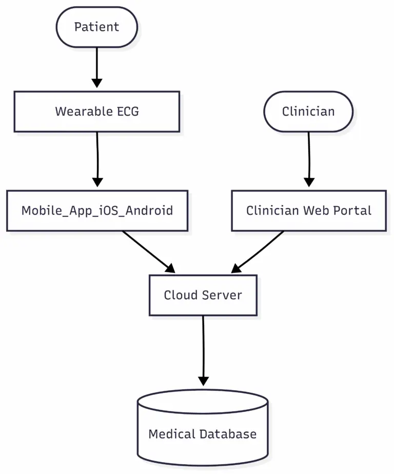 Medical device Ovarall System Architecture View
