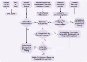 Post-Market Cybersecurity Process for Medical Devices