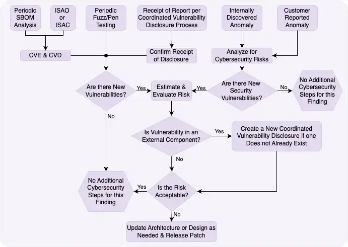 Post-Market Cybersecurity Process for Medical Devices