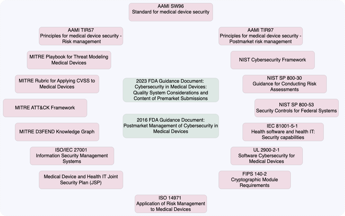 Cybersecurity Standards, References, and Guidance Documents