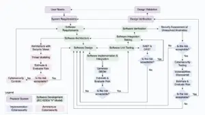 SPDF vs IEC 62304. How cybersecurity should be integrated into your development process.