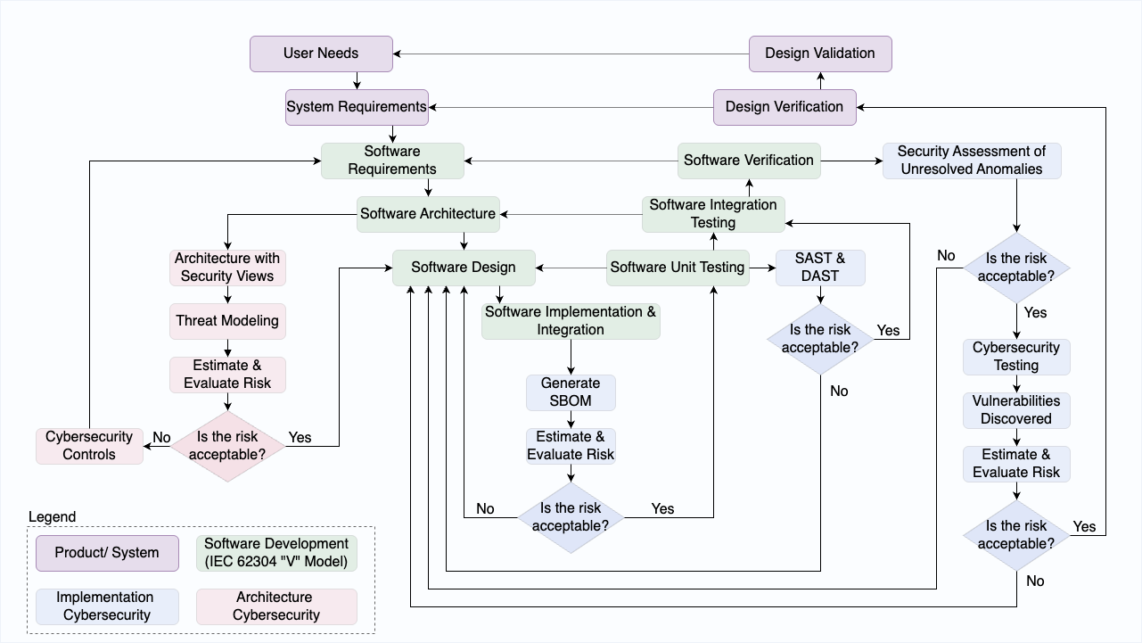 Software and Cybersecurity Process