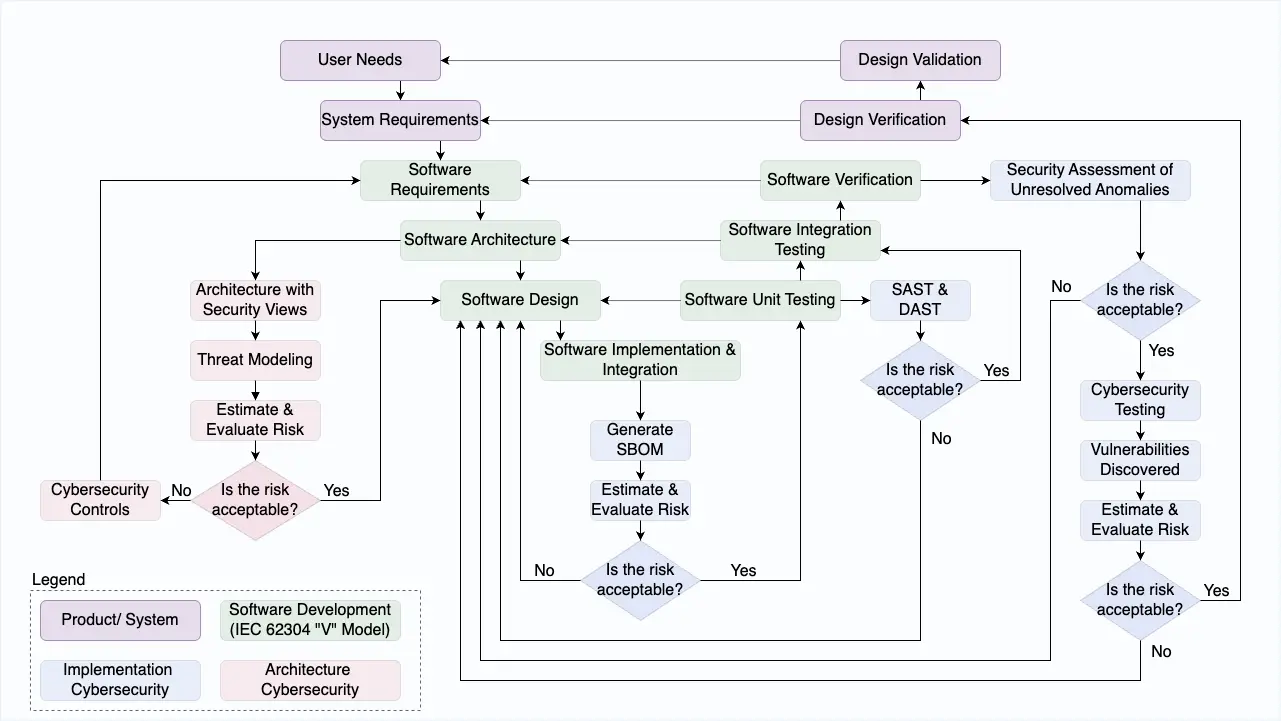 SPDF vs IEC 62304. How cybersecurity should be integrated into your development process.