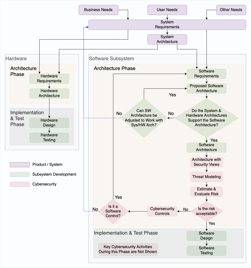 System Process View