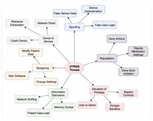 STRIDE Threat Modeling for Medical Devices