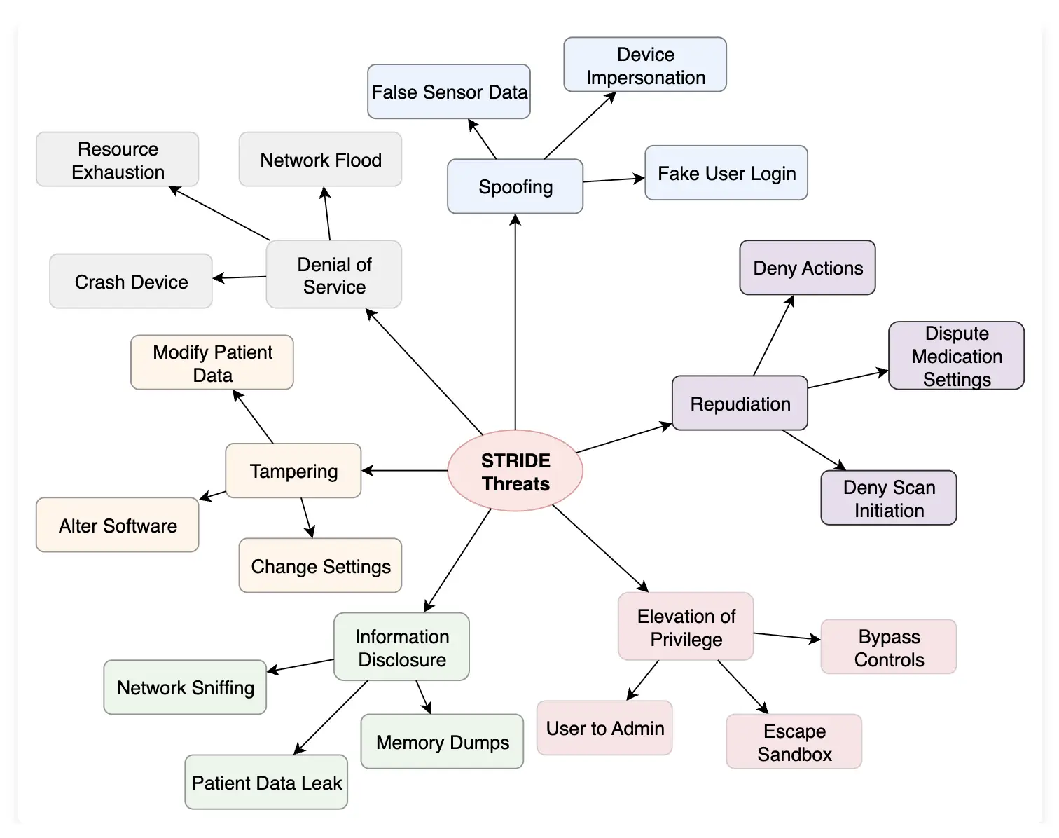 STRIDE Threat Modeling for Medical Devices