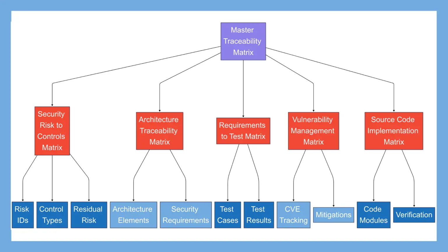 Cybersecurity Traceability Matrix for Medical Devices
