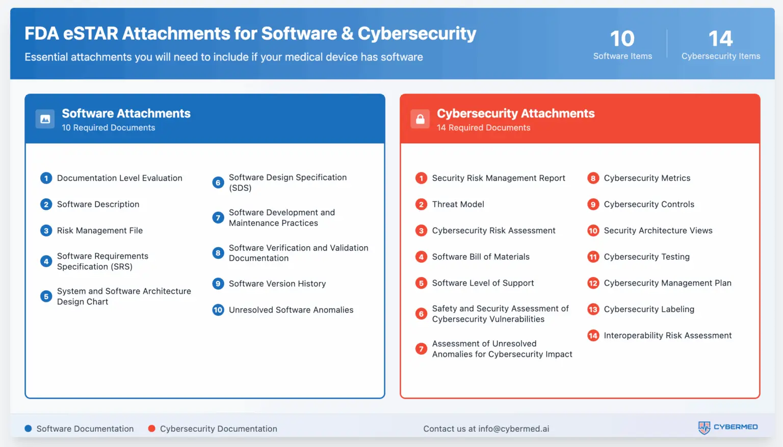 eSTAR Software and Cybersecurity Documents