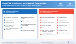 eSTAR Software and Cybersecurity Documents FDA requires