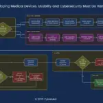 Balancing Security Controls with Usability in Medical Devices