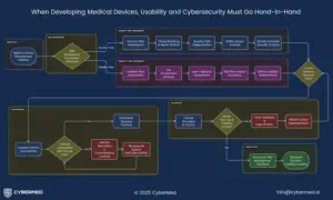 Balancing Security Controls with Usability in Medical Devices