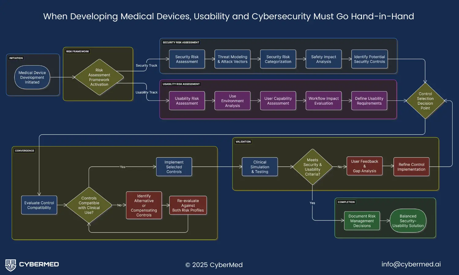 Balancing Security Controls with Usability in Medical Devices